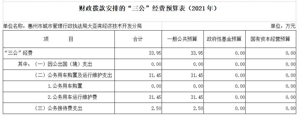 大亞灣區(qū)執(zhí)法分局2021年三公經(jīng)費預(yù)算表.jpg