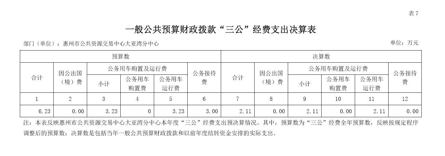 2020年度惠州市公共資源交易中心大亞灣分中心“三公”經(jīng)費決算.png