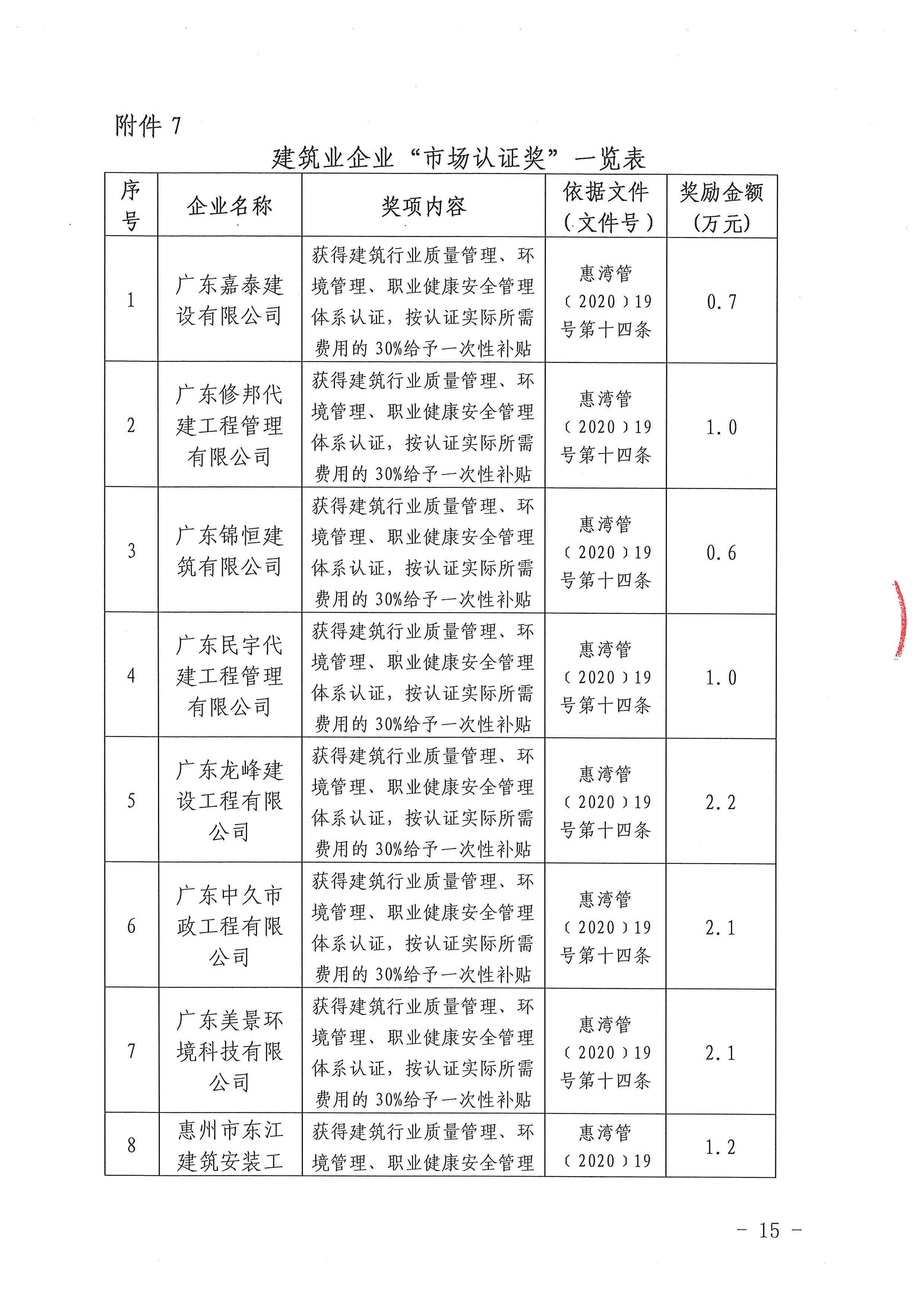 關(guān)于下達(dá)2020年度建筑業(yè)企業(yè)獎(jiǎng)勵(lì)資金的公示_頁(yè)面_15.jpg