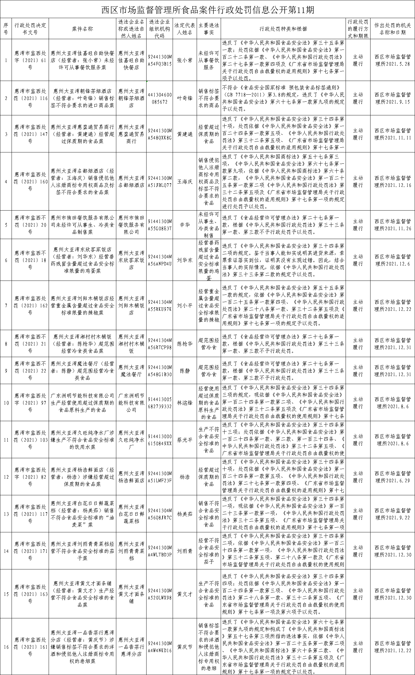 西區(qū)市場監(jiān)督管理所食品案件行政處罰信息公開第11期.png
