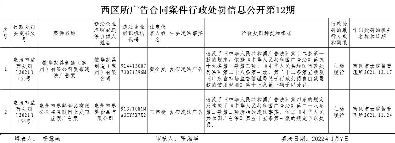 西區(qū)所廣告合同案件行政處罰信息公開第12期.png