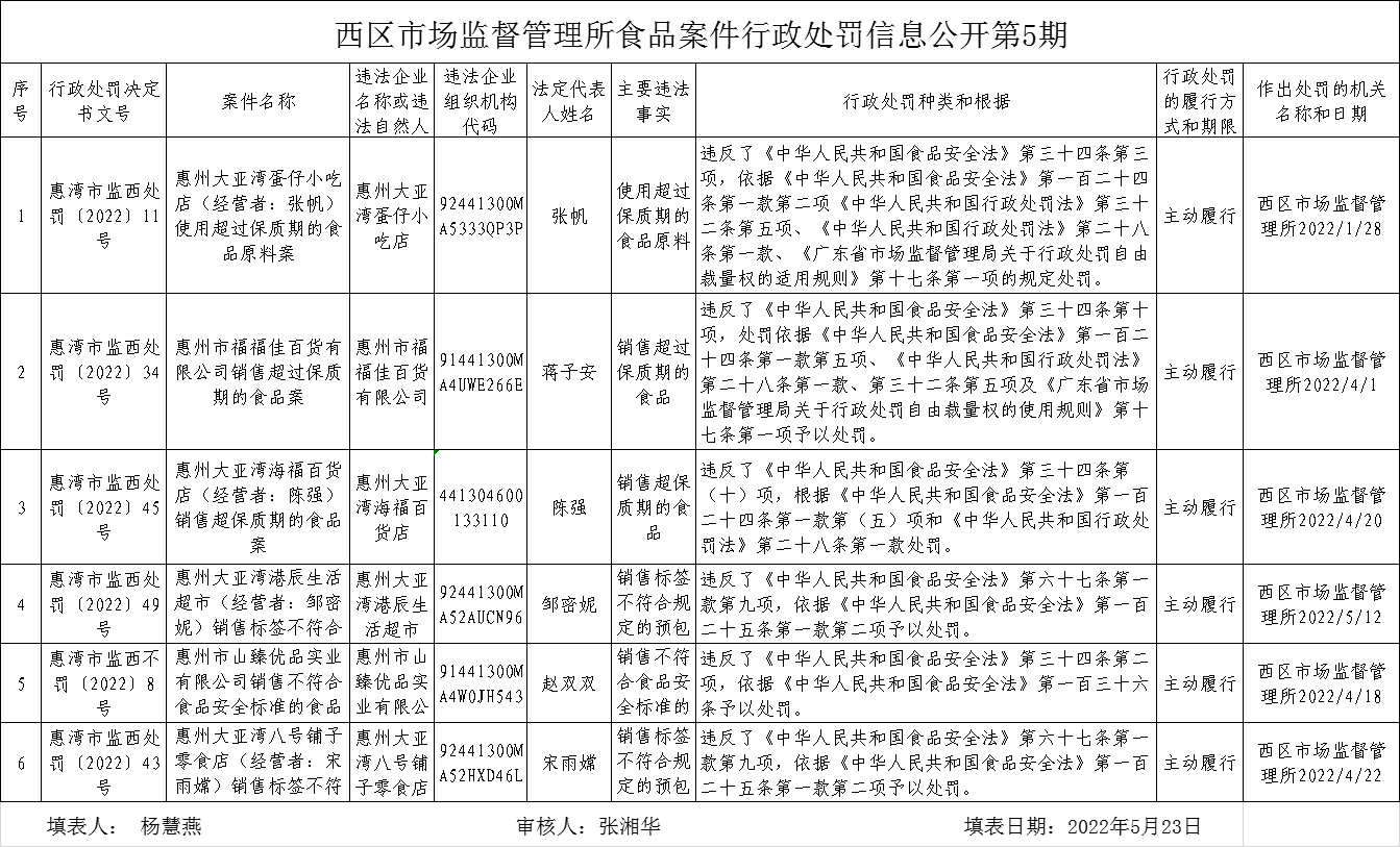 西區(qū)市場(chǎng)監(jiān)督管理所食品案件行政處罰信息公開第5期.png