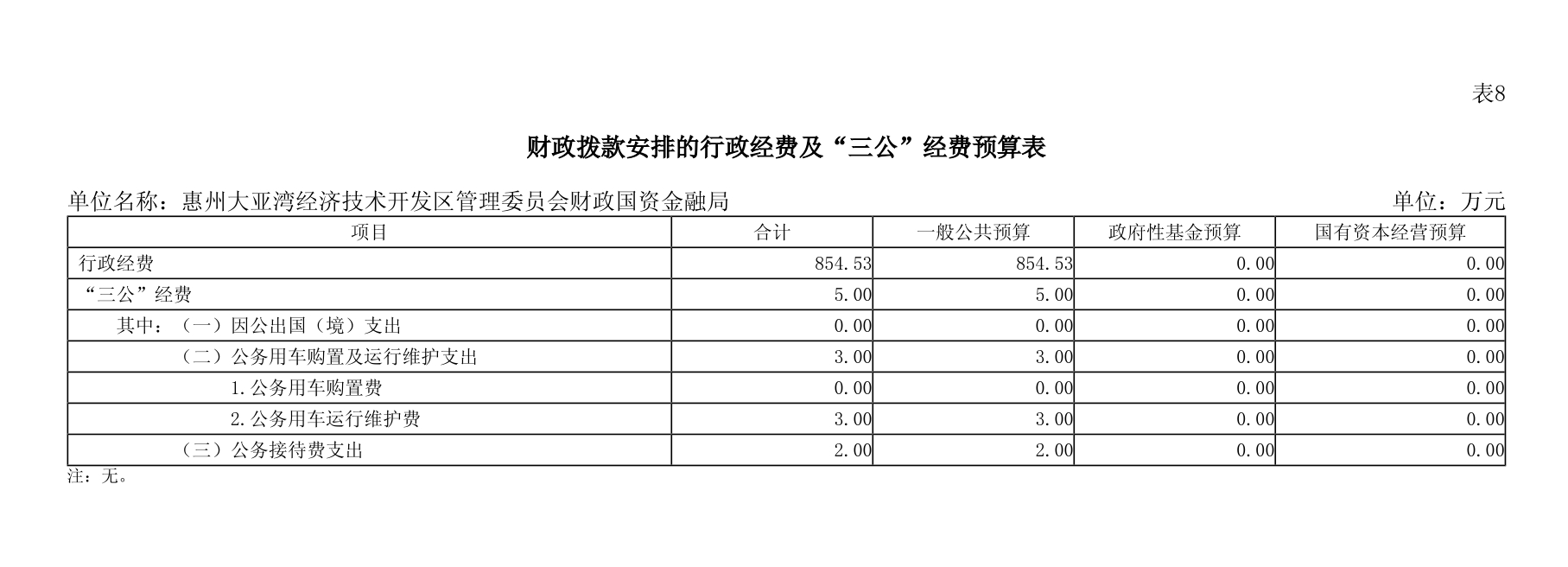財政撥款安排的行政經(jīng)費及“三公”經(jīng)費預(yù)算表.png