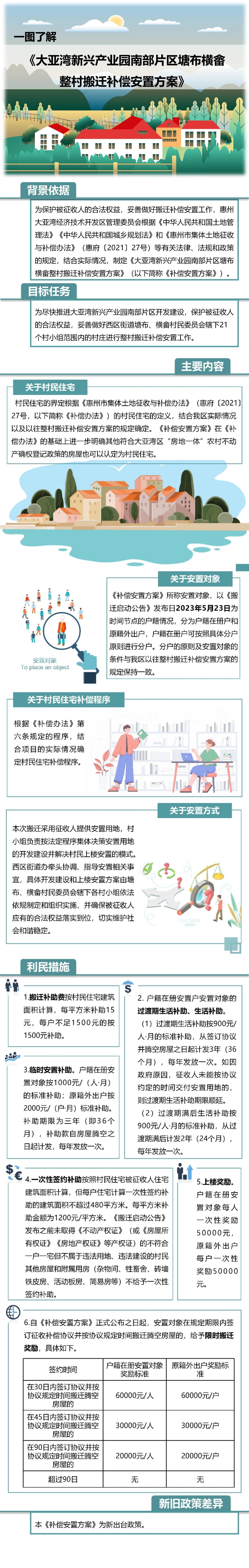一圖讀懂《大亞灣新興產(chǎn)業(yè)園南部片區(qū)塘布橫畬整村搬遷補償安置方案》.jpg