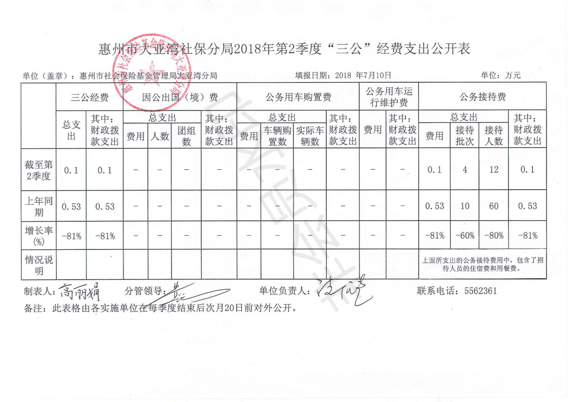 惠州市大亞灣社保分局2018年第2季度“三公”經(jīng)費支出公開表.png
